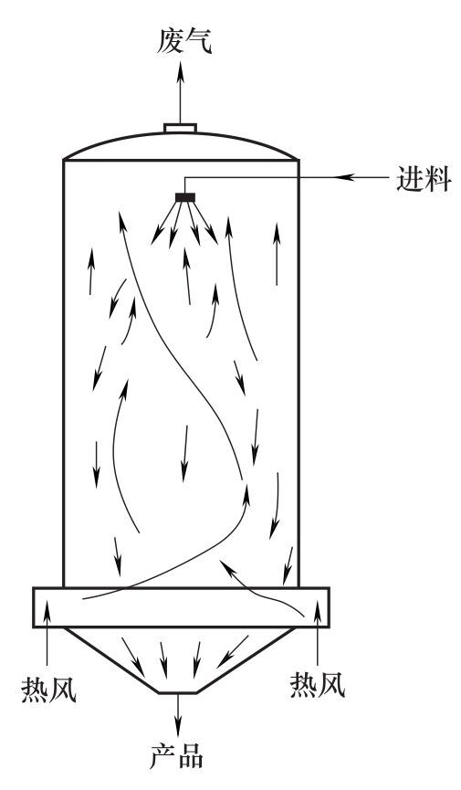 喷雾干燥设备的设计方法有哪几种类型