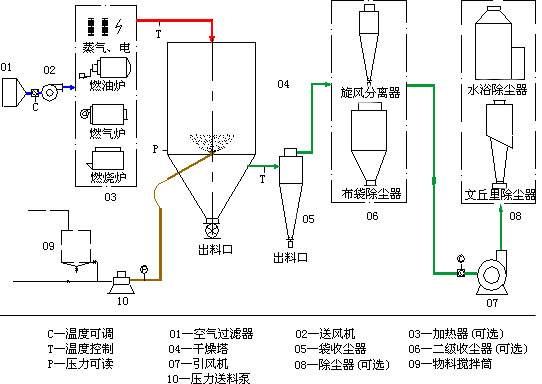 解析喷雾干燥器的使用优点