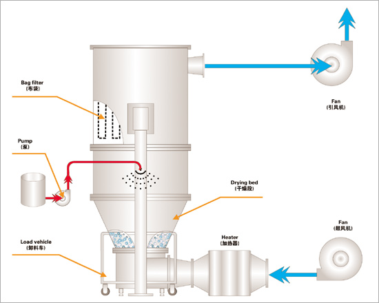 喷雾干燥塔的原理和工艺流程